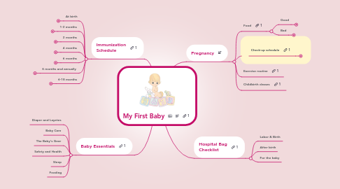 Mind Map: My First Baby