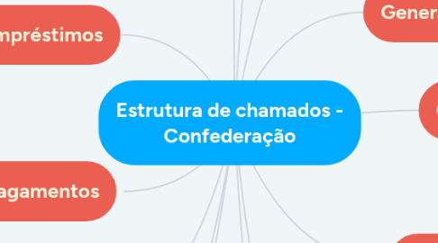 Mind Map: Estrutura de chamados - Confederação