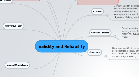 Mind Map: Validity and Reliability