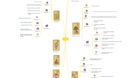 Mind Map: Le Soleil