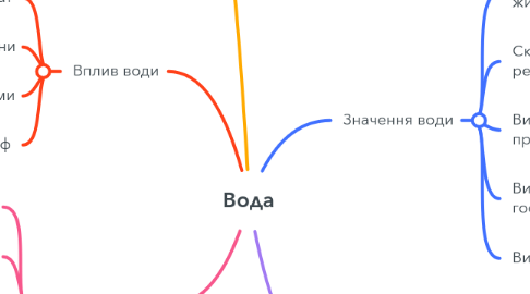 Mind Map: Вода