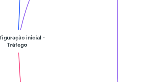 Mind Map: Configuração inicial - Tráfego