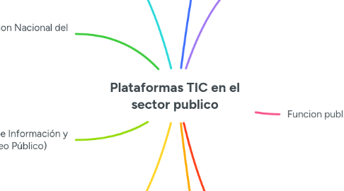 Mind Map: Plataformas TIC en el sector publico