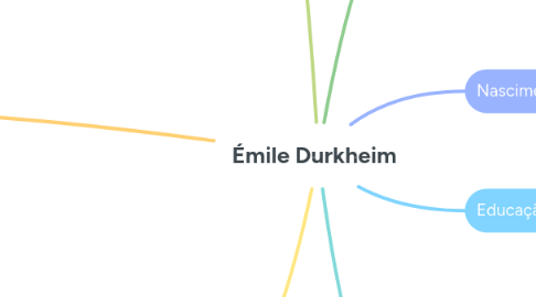 Mind Map: Émile Durkheim