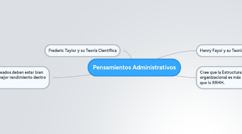 Mind Map: Pensamientos Administrativos