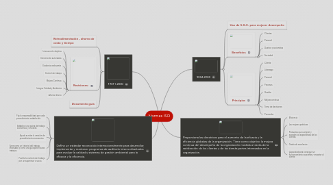 Mind Map: Normas ISO