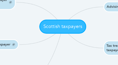 Mind Map: Scottish taxpayers