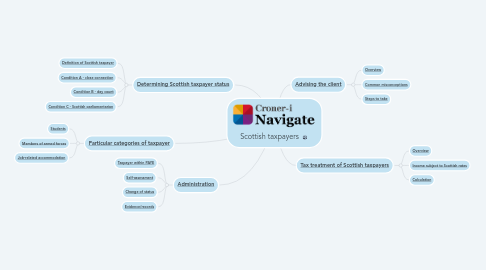 Mind Map: Scottish taxpayers