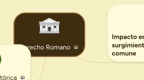 Mind Map: Derecho Romano