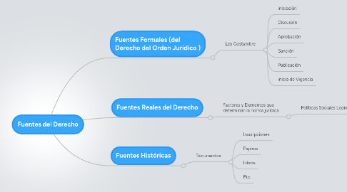 Mind Map: Fuentes del Derecho