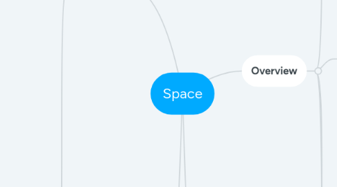 Mind Map: Space