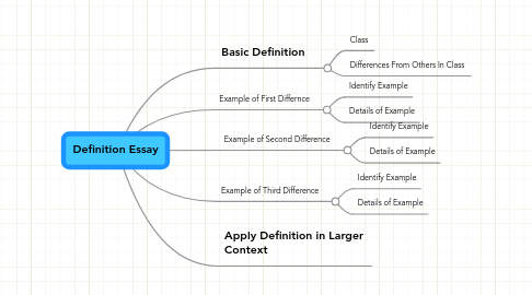 Mind Map: Definition Essay