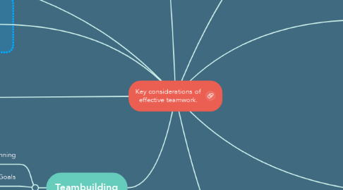 Mind Map: Key considerations of effective teamwork.
