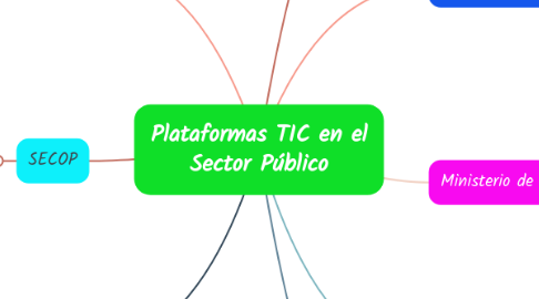 Mind Map: Plataformas TIC en el Sector Público