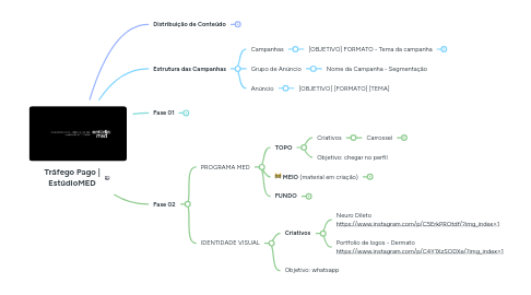 Mind Map: Tráfego Pago | EstúdioMED