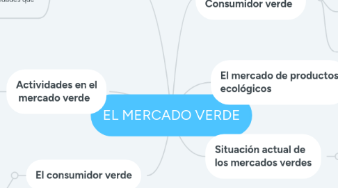 Mind Map: EL MERCADO VERDE
