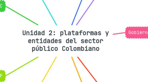 Mind Map: Unidad 2: plataformas y entidades del sector público Colombiano