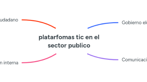 Mind Map: platarfomas tic en el sector publico