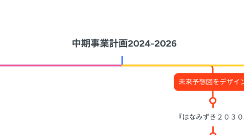 Mind Map: 中期事業計画2024-2026