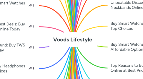 Mind Map: Voods Lifestyle