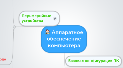 Mind Map: Аппаратное обеспечение компьютера