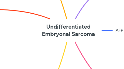 Mind Map: Undifferentiated Embryonal Sarcoma