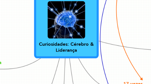 Mind Map: Curiosidades: Cérebro & Liderança
