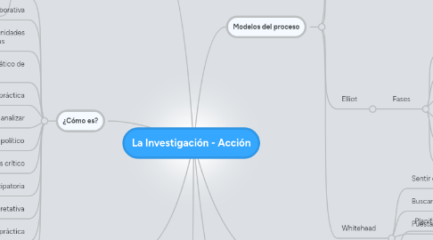 Mind Map: La Investigación - Acción