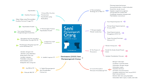 Mind Map: Daniswara (2023) Seni Mempengaruhi Orang