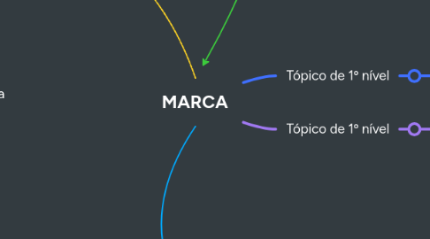 Mind Map: MARCA