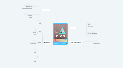 Mind Map: Saryono (2021) Kalimat