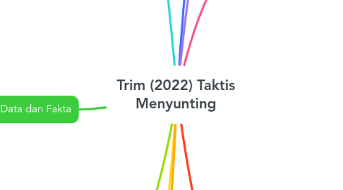 Mind Map: Trim (2022) Taktis Menyunting