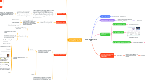 Mind Map: GRAL MANAGEMENT 1-2