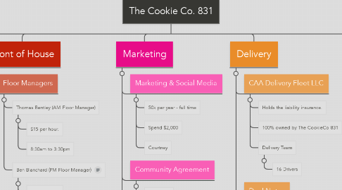 Mind Map: The Cookie Co. 831