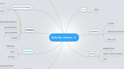 Mind Map: Emily Kay Johnson