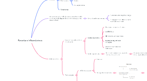 Mind Map: Parcerias e influenciadores