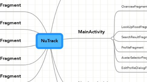 Mind Map: NuTrack