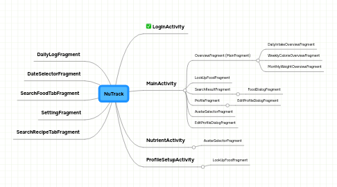 Mind Map: NuTrack