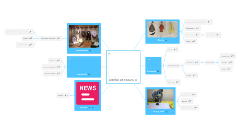 Mind Map: DISEÑO DE MODAS