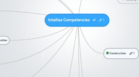 Mind Map: Intellias Competencies