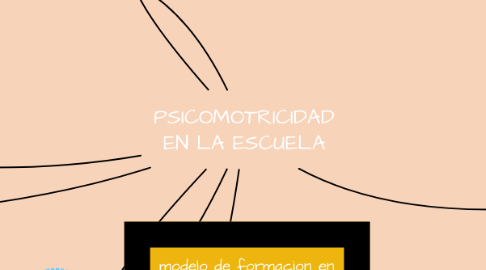 Mind Map: PSICOMOTRICIDAD EN LA ESCUELA