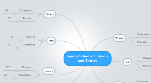 Mind Map: Spirits Potential Entrants and Entries