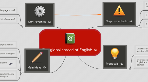 Mind Map: The global spread of English