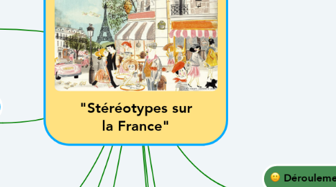 Mind Map: "Stéréotypes sur la France"