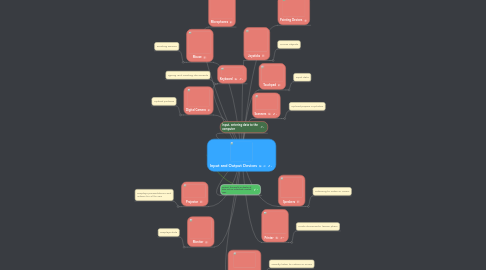 Mind Map: Input and Output Devices