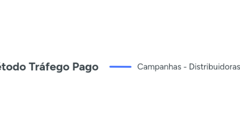 Mind Map: Método Tráfego Pago