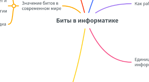 Mind Map: Биты в информатике