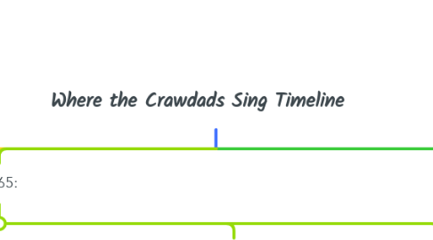 Mind Map: Where the Crawdads Sing Timeline