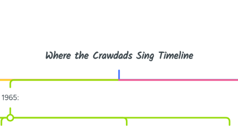 Mind Map: Where the Crawdads Sing Timeline