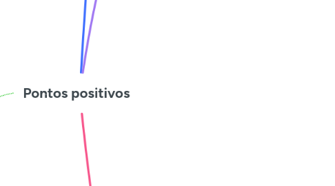 Mind Map: Pontos positivos